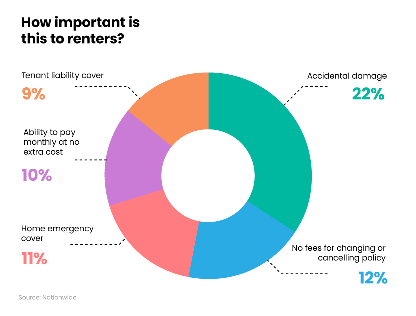 Donut chart showing how important different elements of home insurance are to private renters